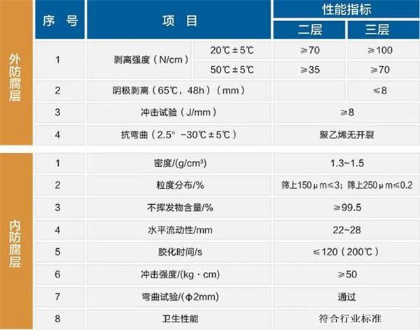 酒泉3pe防腐钢管厂家性能指标参数